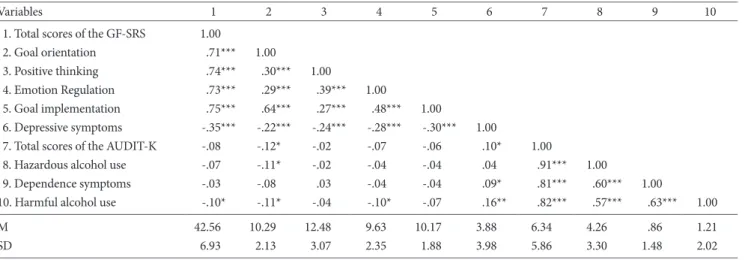 Table 2. Descriptive Data of Measurement Variables