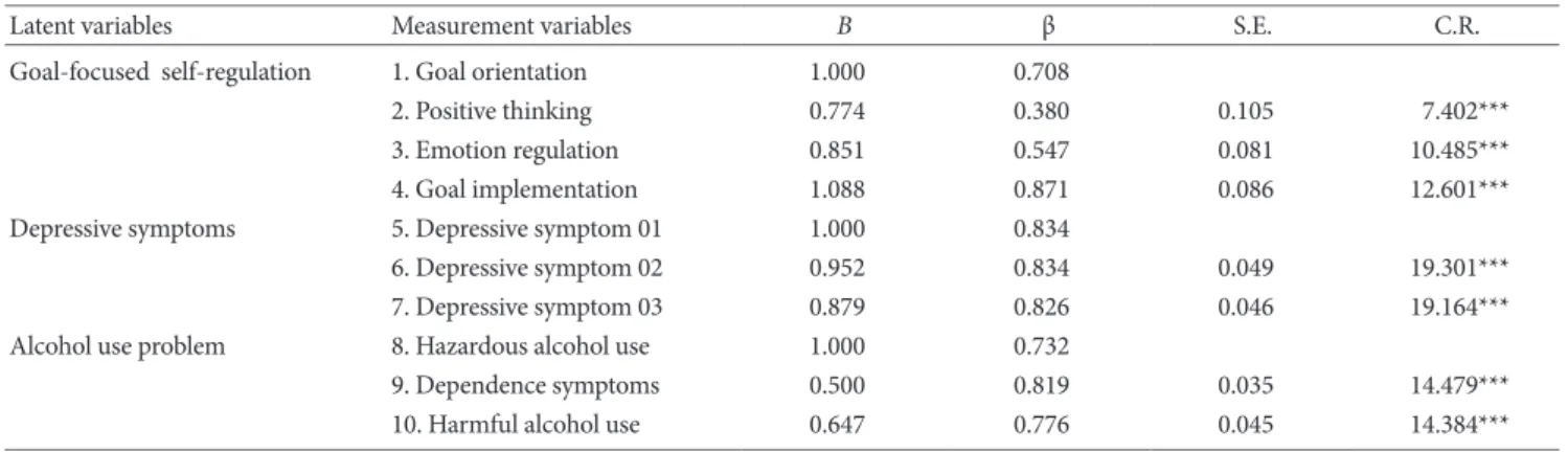 Figure 2. Standardized coefficients of a full mediation model. 