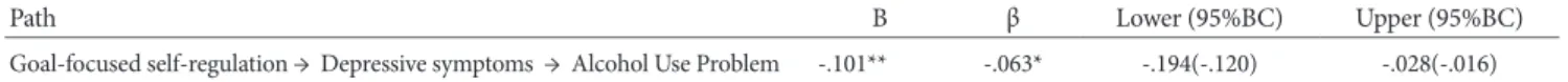 Table 5. The Bootstrap Results for the Indirect Effect of Depressive Symptoms between Goal-Focused Self-regulation and Alcohol Use Problem