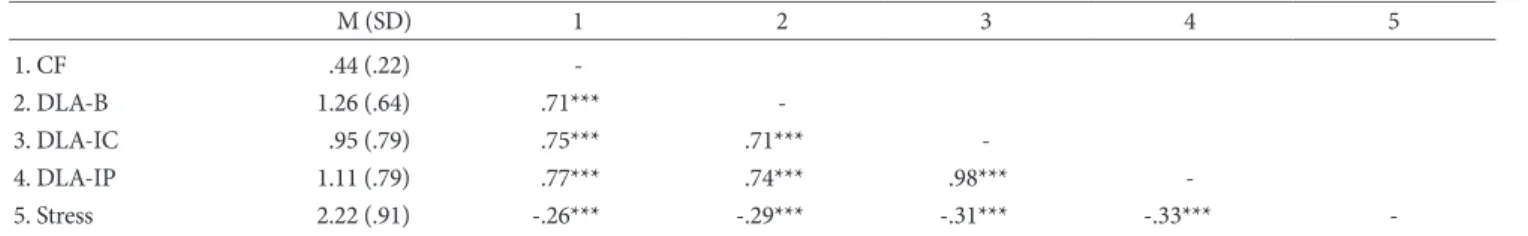Table 2. Mean, Standard Deviation, Partial Correlations of CF, DLA, Stress 