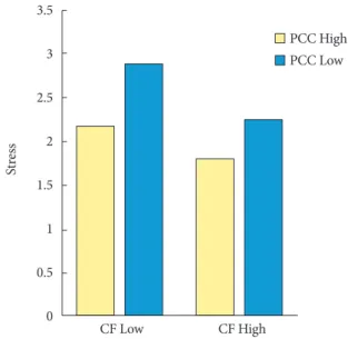 Table 4. Mean, Standard Deviation of Stress according to CF and  PCC, and Intergroup Differences Verification