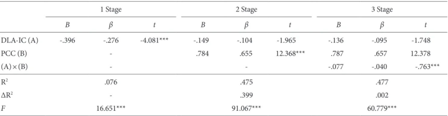 Figure 3. Mean of stress according to DLA-IP and PCC.