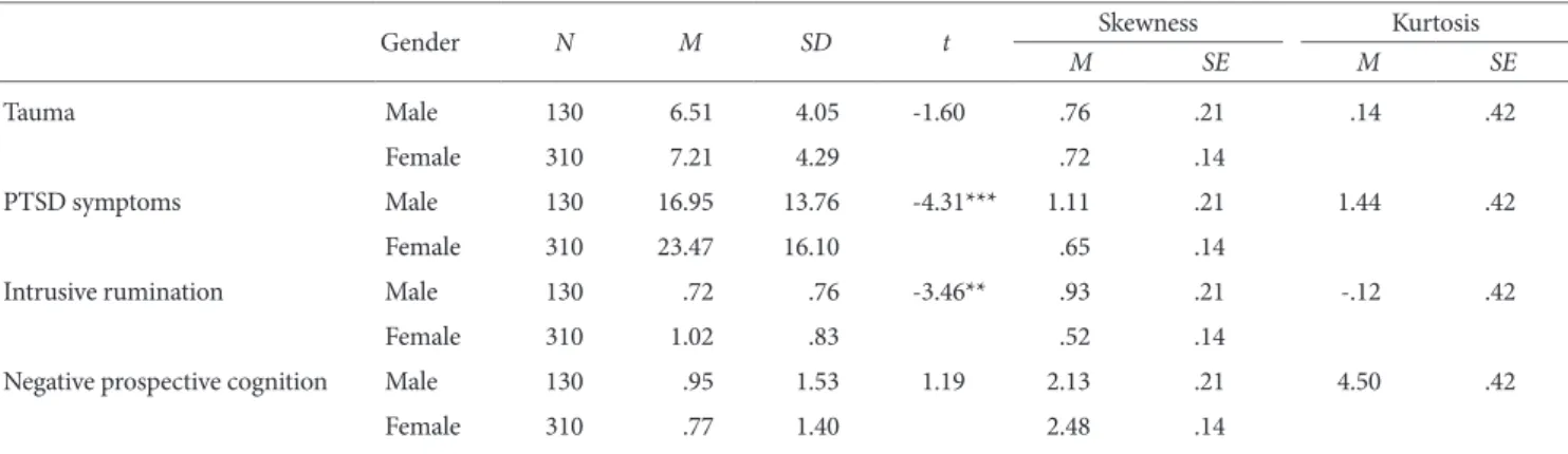 Table 3. Correlations of Study Variables by Gender (N=440)