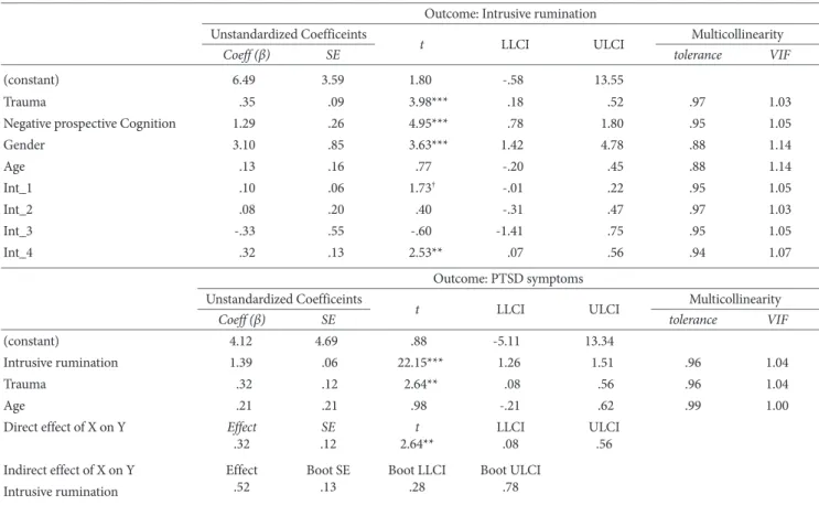 Table 4. Direct·Indirect Effect(s) of Trauma on PTSD Symptoms: Moderated Moderated Mediation (N=440) Outcome: Intrusive rumination Unstandardized Coefficeints