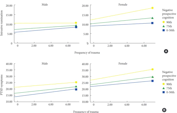 Figure 2. Moderating effect of negative prospective cognition between frequency of trauma and (A) intrusive rumination/ (B) PTSD Symptoms