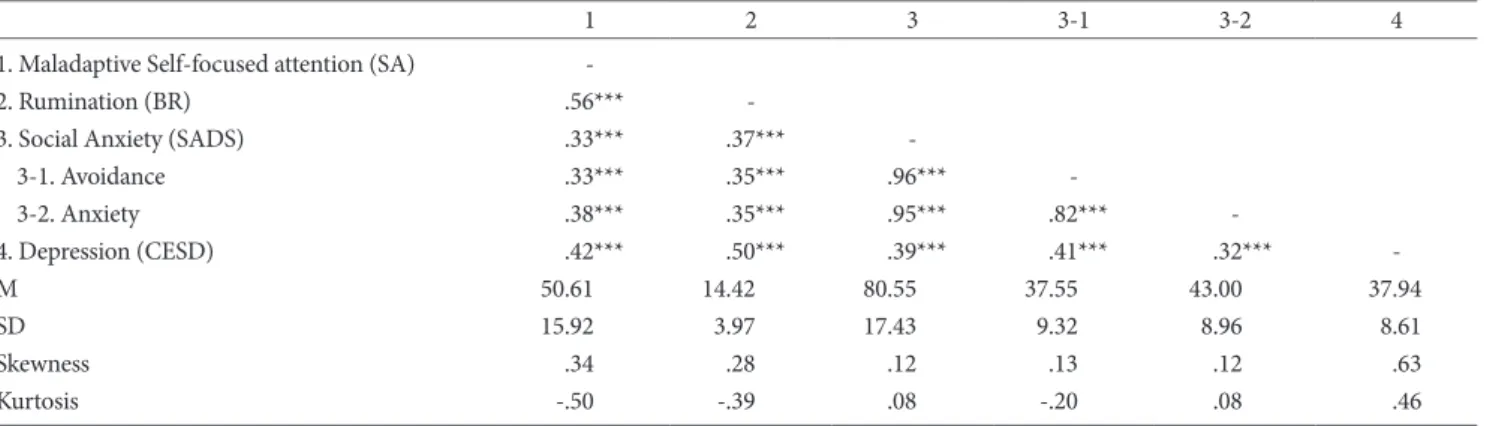Table 1. Descriptive Statistics and Correlations among Variables