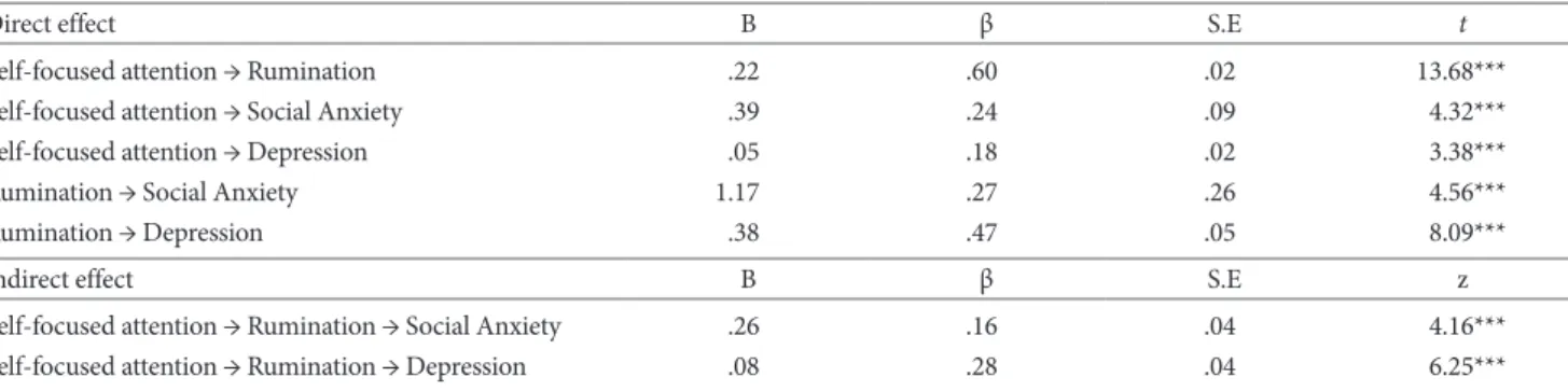 Table 2. Path Estimate of Research Model