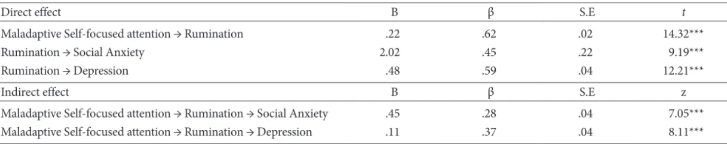 Table 3. Path Estimate of Competitive Model
