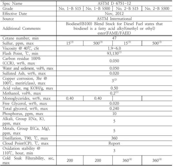 Table  7.  Current  ASTM  Specification(B100)[18]