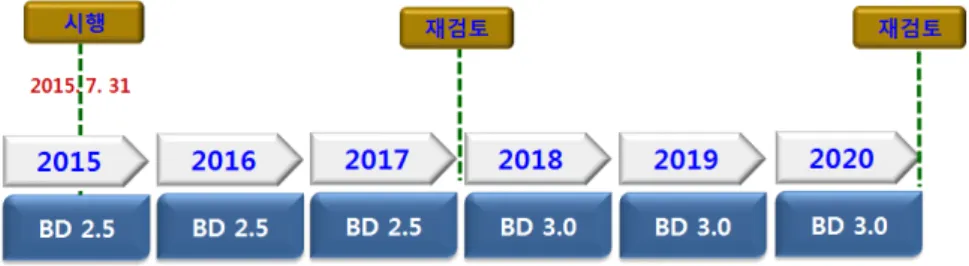 Fig.  2.  Biodiesel  Dissemination  Plan.    ASTM은  B6에서  B20  혼합연료(ASTM의D7467)에  대한  사양을  승인하고  바이오디젤  5 vol%  혼합  연료는  기존의  경유  연료기준(ASTM D975)에  통합하였다.3