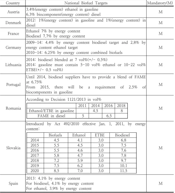Table  1.  Overview  of  Biofuels  Mandatory  Target[7]