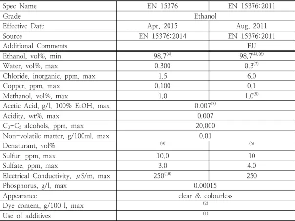 Table  2.    Current  EU  Ethanol  Specifications[10]
