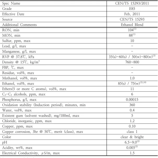 Table  3.  Current  EU  E85  Specifications[10]