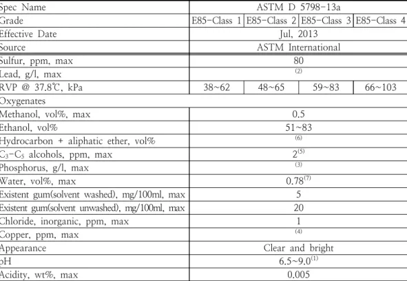 Table  6.  Current  ASTM  Specifications  for  E85[18]
