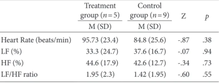 Table 6. Mann-Whitney U Test of Sleep Scale between Group at Post- Post-Treatment