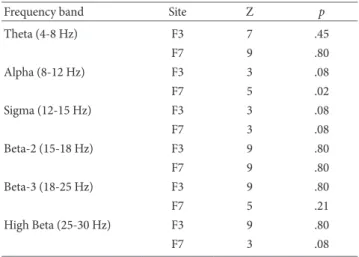 Table 1. Demographic Characteristics Treatment group  (n=5) Wait-list control group (n=9) p Mean (SD) Mean (SD) Age 23.5 (1.73) 25.6 (2.88) .31 Education (year) 16 (0) 15.2 (1.78) .37 IQ 113.09 (11.8) 103.7 (9.2) .09 BMI 21.4 (1.31) 21.98 (2.12) .45 PSAS 6