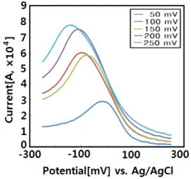 Fig.  1.  Cyclic  voltammogram  for  monolayer  stearic  acid-DMPC  mixture  (molar  ratio  1:1)  LB  films  on  an  ITO  electrode  in  0.05  N  NaClO 4   solution