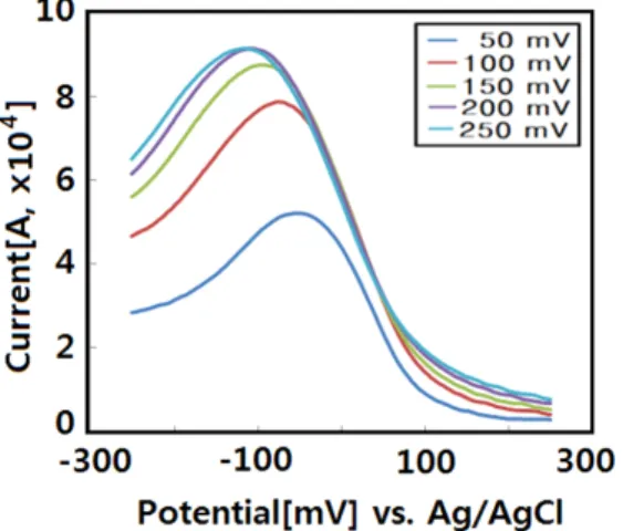 Fig.  2.  Cyclic  voltammogram  for  monolayer  S.A.-DMPC  mixture  (molar  ratio  1:2)  LB  films  on  an  ITO  electrode  in  0.05  N  NaClO 4   solution