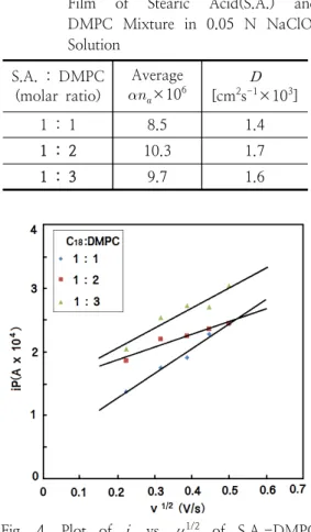 Fig.  4.  Plot  of  i p   vs  υ 1/2   of  S.A.-DMPC  mixture  LB  films(0.01  N  NaClO 4 )