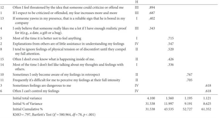 Table 2. Regression Weights of Each Items (Maximum Likelihood Estimates) 