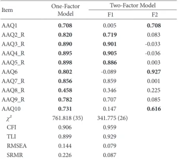 Table 3. Confirmatory Factor Analysis Based on Previous Models and Suggested Model for the AAQ-II (Standard Factor Pattern)