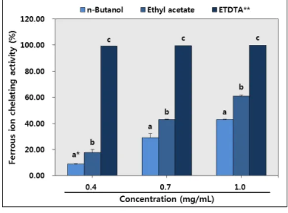 Fig.  1.  Ferrous  ion  chelating  activity  of  various  extracts  from  thermal  treatment  yam  ( Dioscorea  batatas  D ECNE