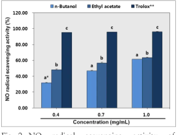 Fig. 2. NO  radical  scavenging  activity  of  various  extracts  from  thermal  treatment  yam  ( Dioscorea  batatas  D ECNE
