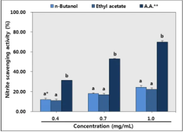 Fig. 3. Nitrite  scavenging  activity  of  various  extracts  from  thermal  treatment  yam  ( Dioscorea  batatas  D ECNE