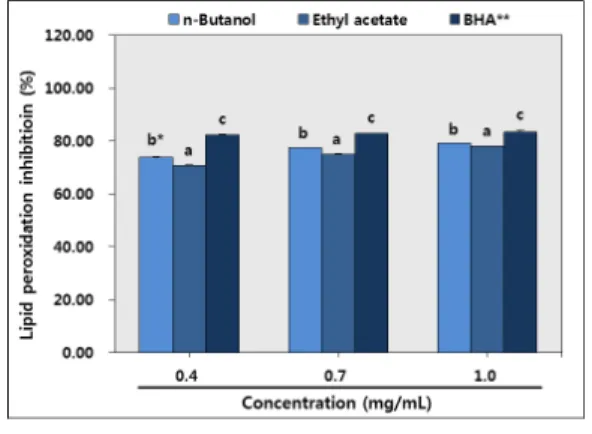 Fig.  5.  Antioxidant  activity  of  various  extracts  from  thermal  treatment  yam  ( Dioscorea  batatas  D ECNE