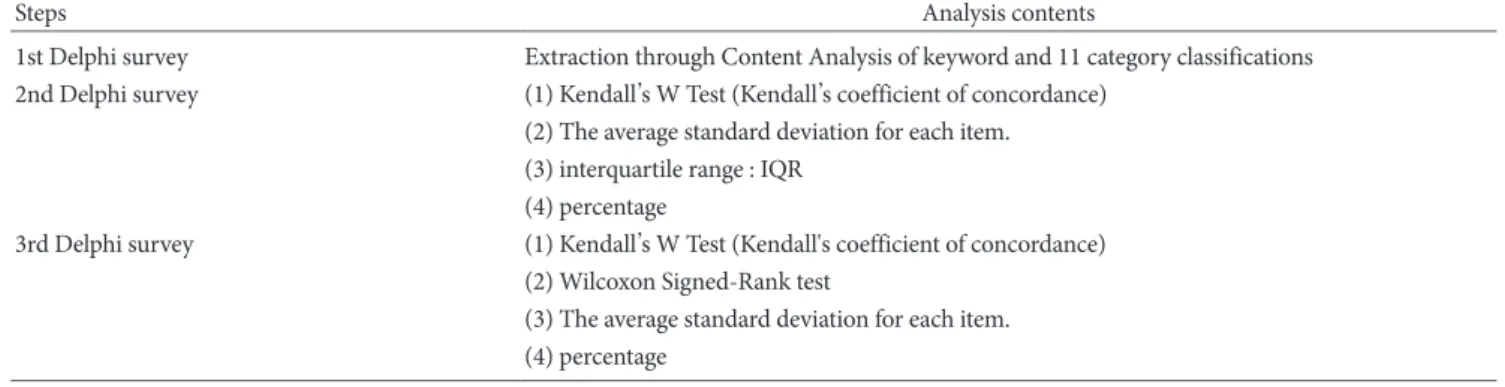 Table 1. Stepwise Procedure of The Delphi Survey Analysis