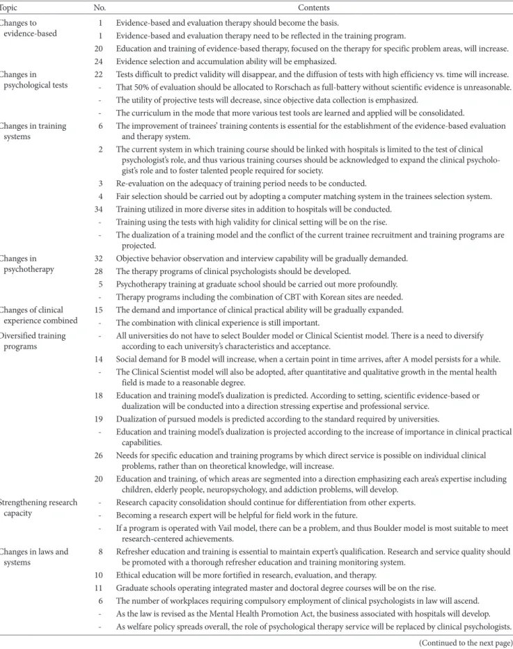 Table 2. The Result of Delphi First Investigation into 11 Areas Including Sub Items