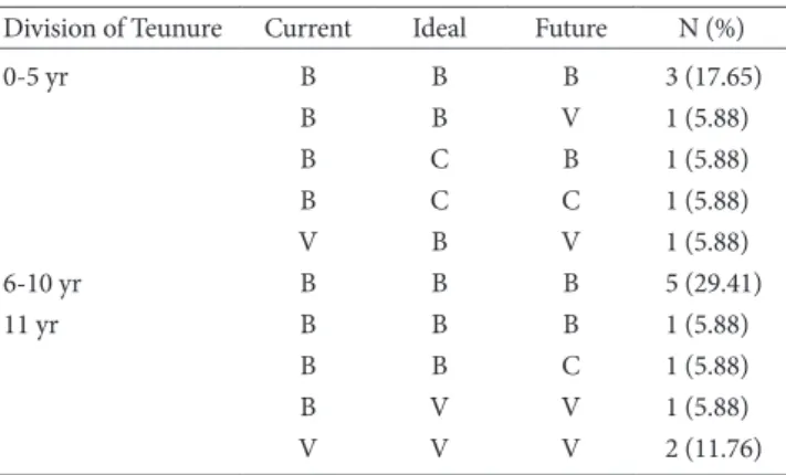 Table 3. Current, Ideal, Future Educational Models