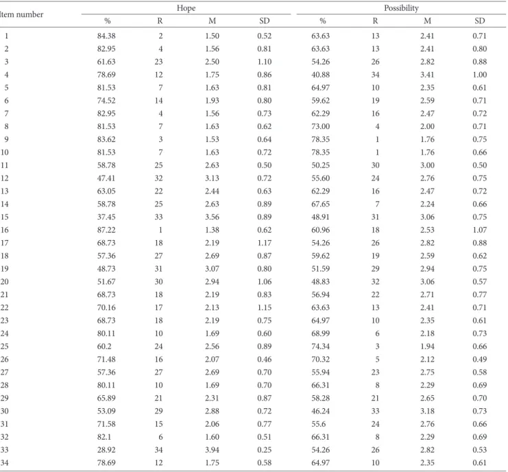 Table 4. Percentage, Ranking, Average and Standard Deviation in Third-Round Delphi Survey