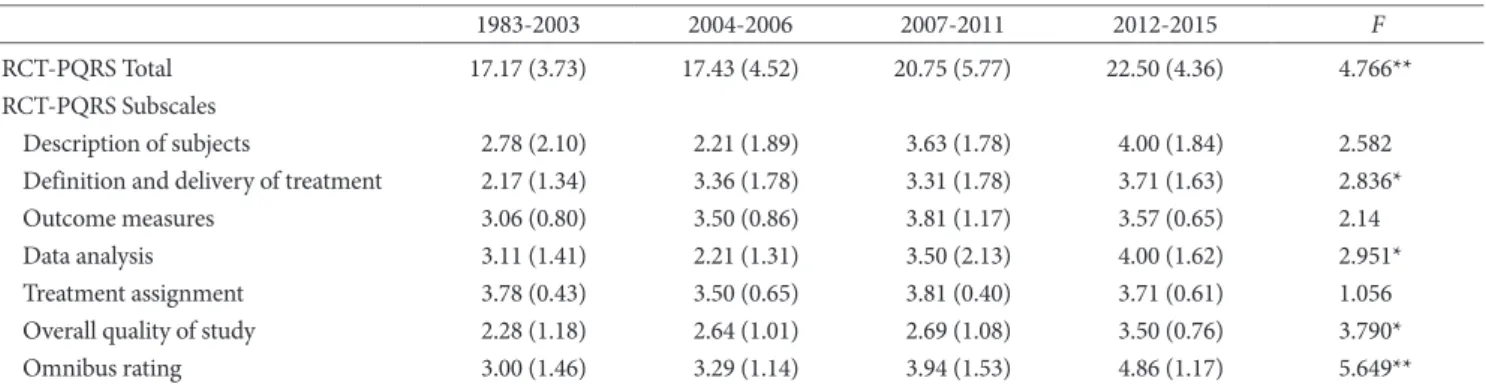 Table 8. Numbers of Selected Psychotherapy RCTs with Total  Scores≥24 Analyzed by Journals [Number of studies, (%)]