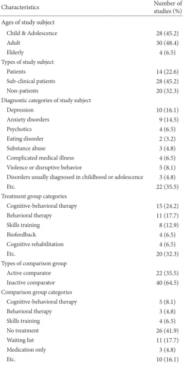 Table 2. Classification of RCTs of Psychotherapy in Korea by Periods