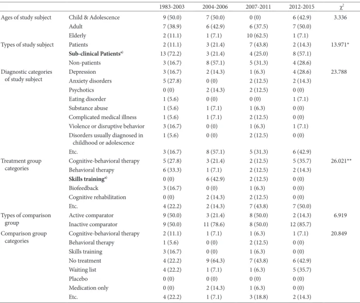 Table 5. Characteristics of Selected RCTs of Psychotherapy Analyzed by Periods [Number of studies, (%)]