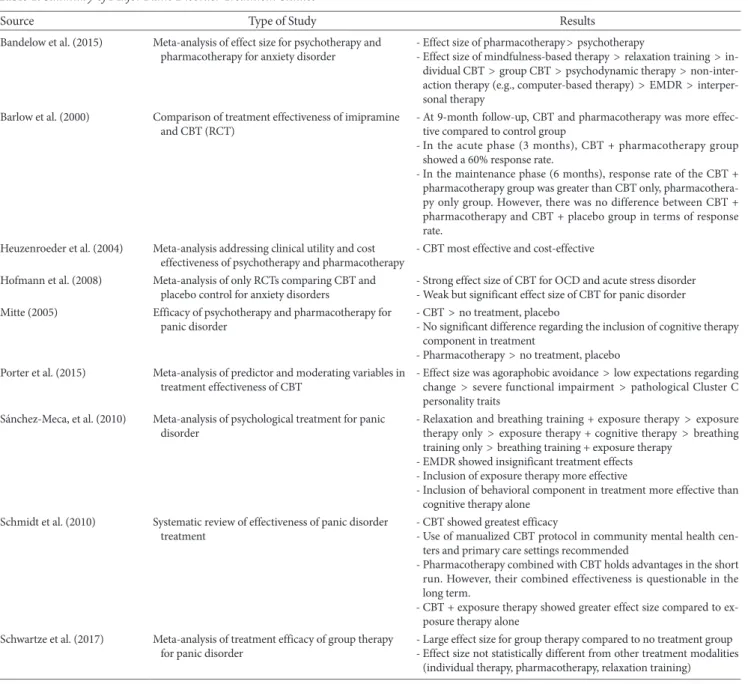 Table 1. Summary of Major Panic Disorder Treatment Studies   