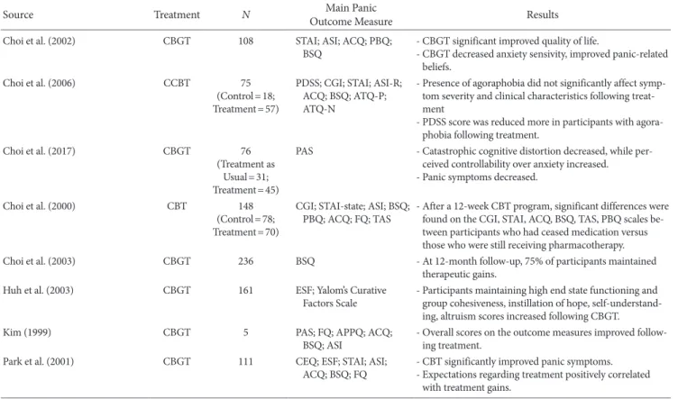 Table 3. Summary of Major Panic Disorder Treatment Studies in Korea   