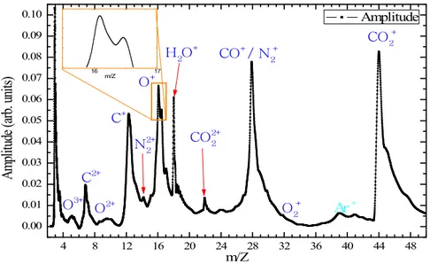Figure 1. TOF of carbon dioxide at peak laser field intensity of 3 x 10 15 W/cm 2 .
