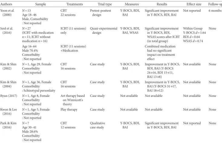 Table 2. Korean Studies Included in Review 