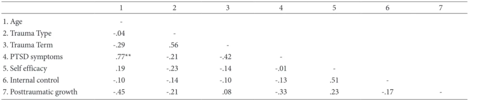 Table 4. Wilcoxon Sign Rank Verification of Pre-Post Measures
