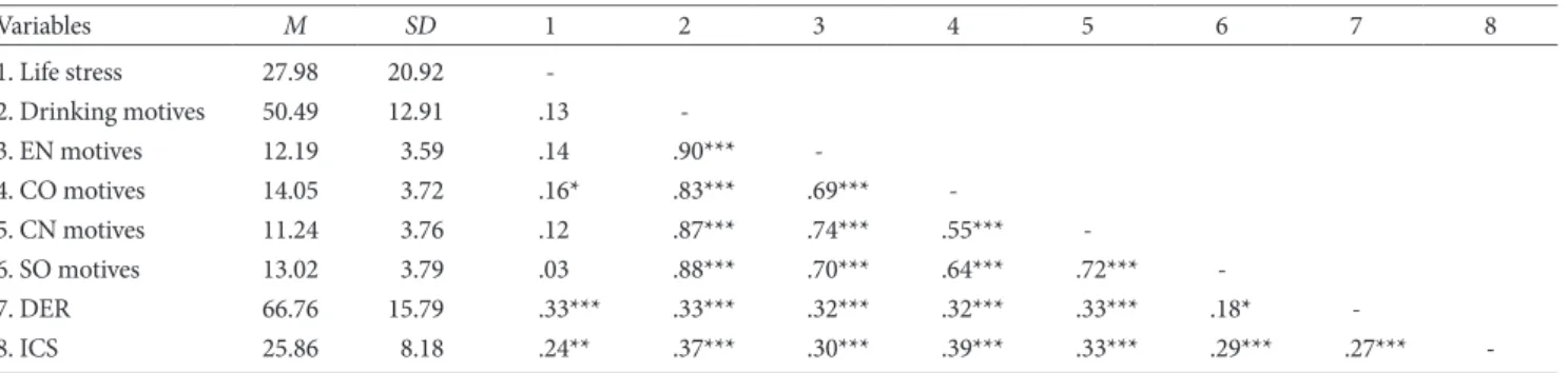 Table 2 displays the bivariate correlations among the variables of  interest. Correlations of daily stress with emotion dysregulation  and impaired control were significant