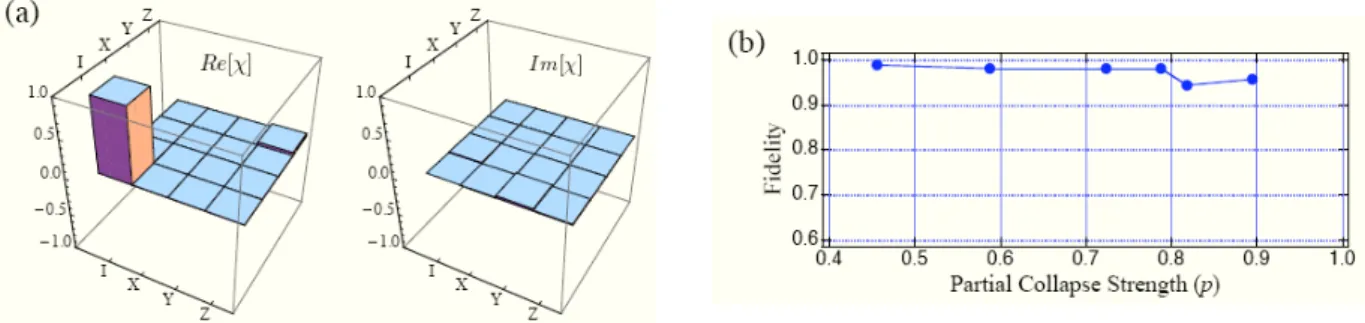 Fig.  2  (a)  Quantum  process  tomography  matrix  for  both  the  partial-collapse  measurement  and  the  reversing  operation  together  at  partial-collapse  strength  p=0.895