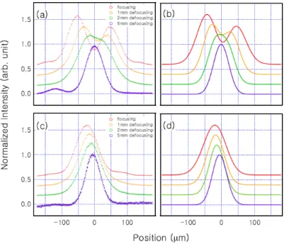 Fig.  2.  Weak  value  measurement  experimental  data,  (a).  and  (c),  and  corresponding  theoretical  results,  (b)  and  (d)