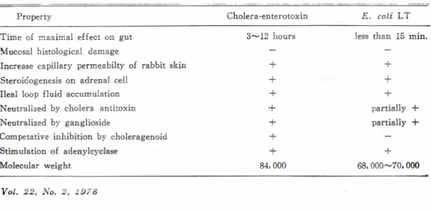 Table  V— —Comparison  of  properties  of  cholera-enterotoxin  and  E.  coli   heat-labile  toxin