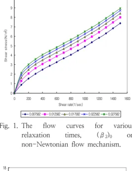 Fig.  1은  일정한  structure  factor와  shear  modulus에서  relaxation  times,  (β 2 ) 0 의  변화에  따른  유동곡선을  나타내며,  relaxation  times이  커 질수록  shear  stress가  증가하고  있다