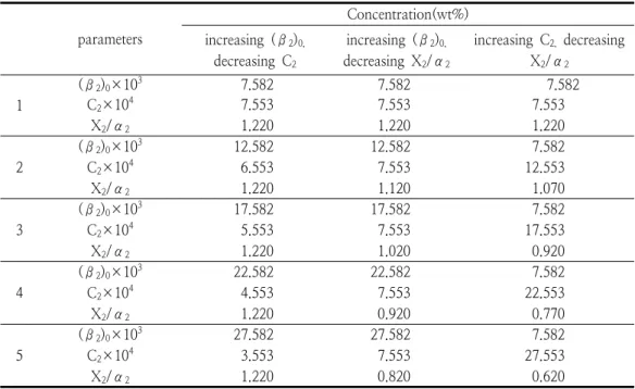 Table  2.  The  rheological  parameters  of  relaxation  time  (β 2 )0,  structure  factor  C 2  and  shear  modulus  X 2 /α 2   for  variation  of  two  parameters 
