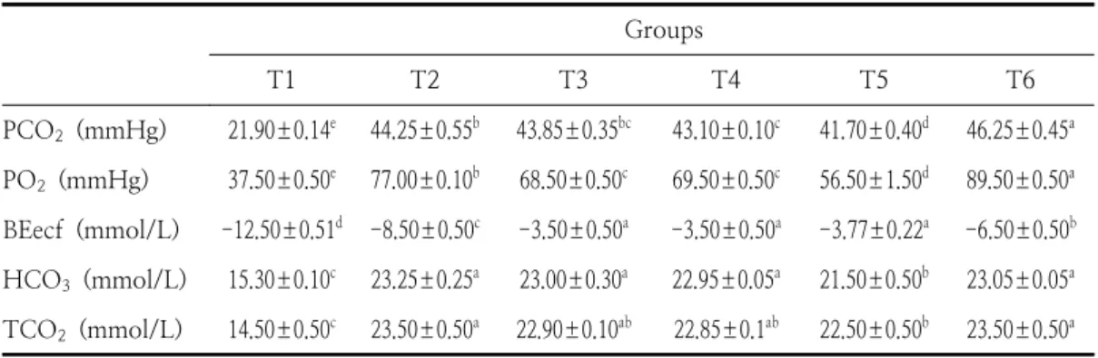 Table  3.  Blood  gas  of  duck  with  betaine  diet  under  heat  stress타인  첨가구와  고온사료  처리군이  각각  9.62, 22.10%  유의하게  높았으며  T5가  가장  높았고 T1,  T2  사이  및  T2,  T3,  T4,  T6  사이의  통계적 유의차는  없었다