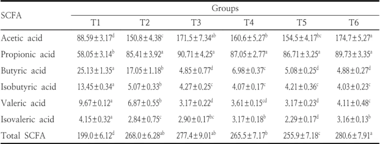 Table  4.  Cecal  short  chain  fatty  acids  (SCFA)  of  duck  with  betaine  diet  under  heat  stress                                                                                                    (μmol/g  of  cecum  content)처리군이  베타인  무첨가  폭염  대조군에