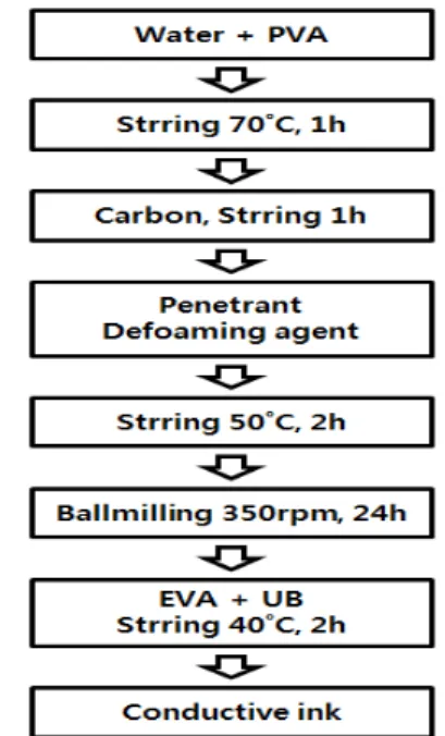 Fig.  1.  Preparation  of  conductive  ink.